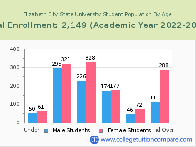 Elizabeth City State University 2023 Student Population by Age chart