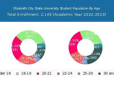 Elizabeth City State University 2023 Student Population Age Diversity Pie chart