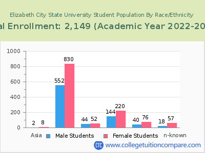Elizabeth City State University 2023 Student Population by Gender and Race chart