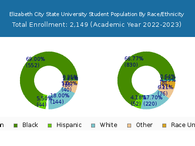 Elizabeth City State University 2023 Student Population by Gender and Race chart