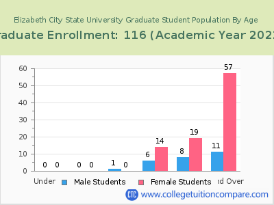 Elizabeth City State University 2023 Graduate Enrollment by Age chart
