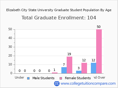 Elizabeth City State University 2025 Graduate Enrollment by Age chart