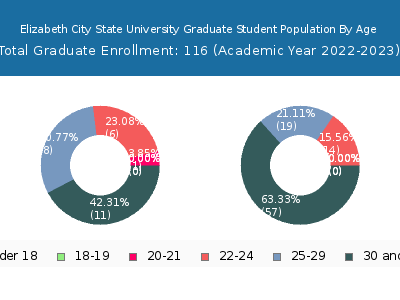 Elizabeth City State University 2023 Graduate Enrollment Age Diversity Pie chart