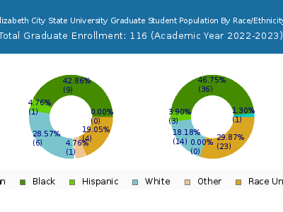 Elizabeth City State University 2023 Graduate Enrollment by Gender and Race chart