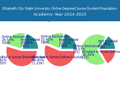 Elizabeth City State University 2025 Online Student Population chart