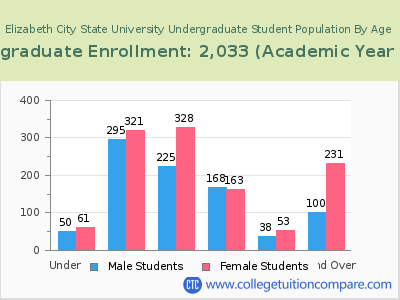 Elizabeth City State University 2023 Undergraduate Enrollment by Age chart