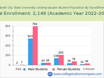 Elizabeth City State University 2023 Undergraduate Enrollment by Gender and Race chart