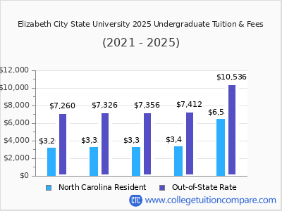 Elizabeth City State University 2025 undergraduate tuition chart
