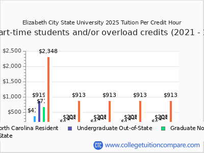 Elizabeth City State University 2025 cost per credit hour chart