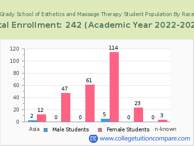 Elizabeth Grady School of Esthetics and Massage Therapy 2023 Student Population by Gender and Race chart