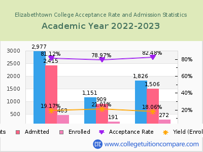 Elizabethtown College 2023 Acceptance Rate By Gender chart