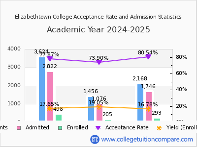 Elizabethtown College 2025 Acceptance Rate By Gender chart