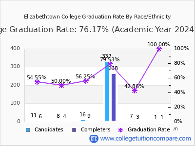 Elizabethtown College graduation rate by race