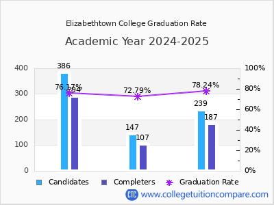 Elizabethtown College graduation rate by gender