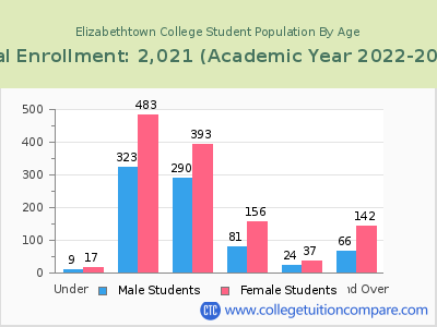 Elizabethtown College 2023 Student Population by Age chart