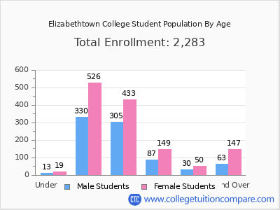 Elizabethtown College 2024 Student Population by Age chart