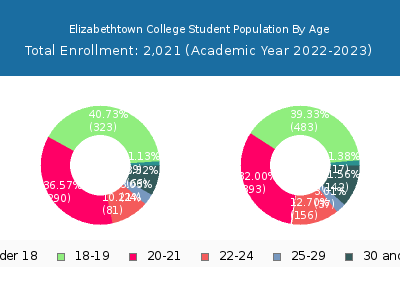 Elizabethtown College 2023 Student Population Age Diversity Pie chart