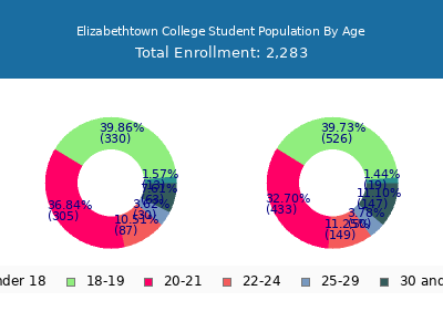 Elizabethtown College 2024 Student Population Age Diversity Pie chart