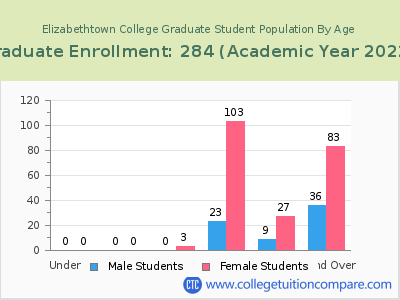 Elizabethtown College 2023 Graduate Enrollment by Age chart