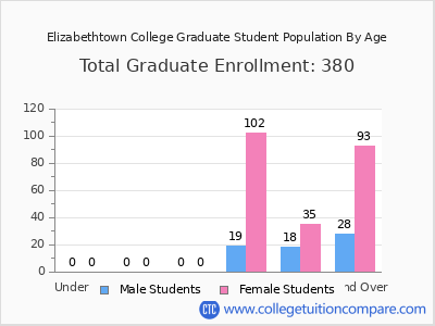 Elizabethtown College 2024 Graduate Enrollment by Age chart