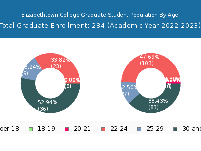 Elizabethtown College 2023 Graduate Enrollment Age Diversity Pie chart