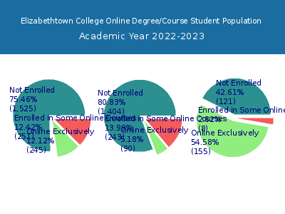 Elizabethtown College 2023 Online Student Population chart