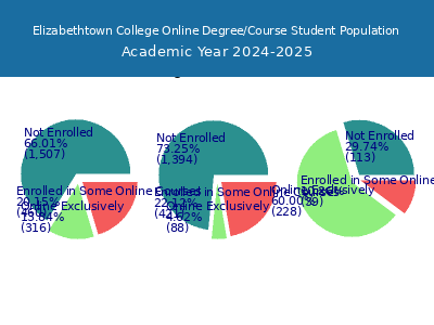 Elizabethtown College 2025 Online Student Population chart