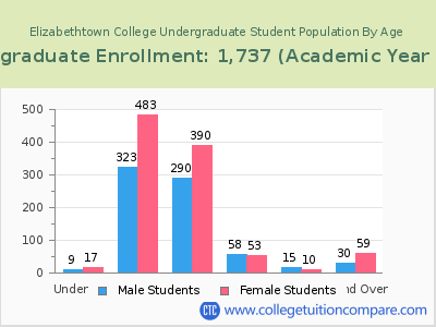 Elizabethtown College 2023 Undergraduate Enrollment by Age chart