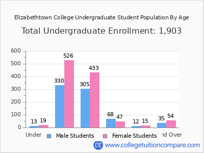 Elizabethtown College 2024 Undergraduate Enrollment by Age chart