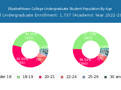 Elizabethtown College 2023 Undergraduate Enrollment Age Diversity Pie chart