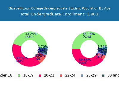 Elizabethtown College 2024 Undergraduate Enrollment Age Diversity Pie chart