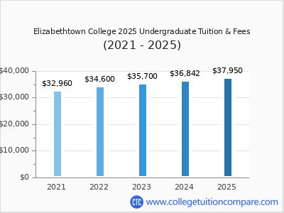 Elizabethtown College 2025 undergraduate tuition chart
