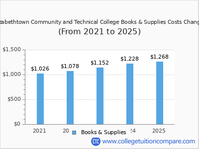 Elizabethtown Community and Technical College 2025 books & supplies cost chart