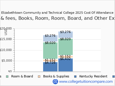 Elizabethtown Community and Technical College 2025 COA (cost of attendance) chart