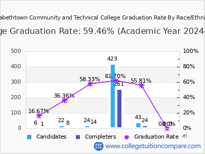 Elizabethtown Community and Technical College graduation rate by race