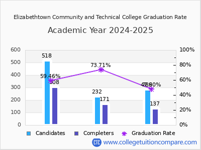 Elizabethtown Community and Technical College graduation rate by gender