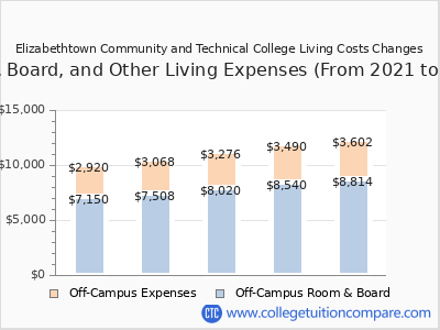 Elizabethtown Community and Technical College 2025 room & board cost chart
