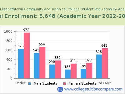 Elizabethtown Community and Technical College 2023 Student Population by Age chart