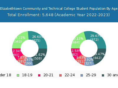Elizabethtown Community and Technical College 2023 Student Population Age Diversity Pie chart