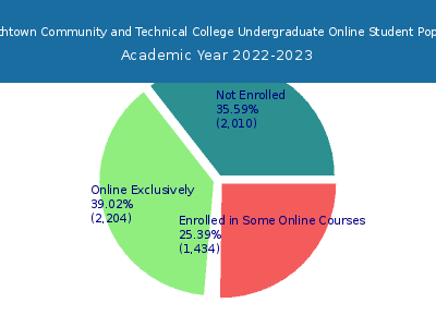 Elizabethtown Community and Technical College 2023 Online Student Population chart