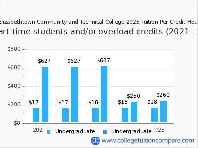 Elizabethtown Community and Technical College 2025 cost per credit hour chart