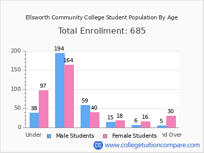 Ellsworth Community College 2024 Student Population by Age chart
