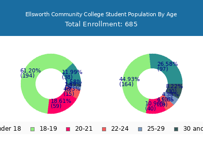 Ellsworth Community College 2024 Student Population Age Diversity Pie chart