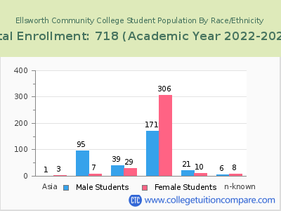 Ellsworth Community College 2023 Student Population by Gender and Race chart