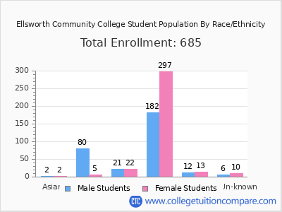 Ellsworth Community College 2025 Student Population by Gender and Race chart