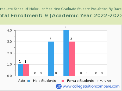 Elmezzi Graduate School of Molecular Medicine 2023 Student Population by Gender and Race chart