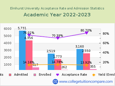 Elmhurst University 2023 Acceptance Rate By Gender chart