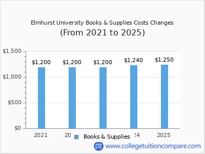 Elmhurst University 2025 books & supplies cost chart