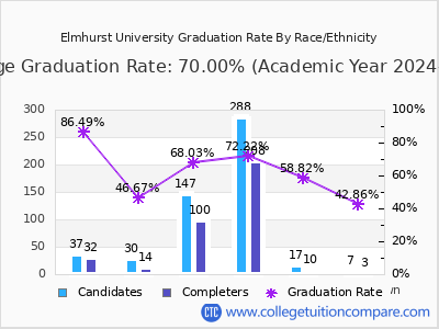 Elmhurst University graduation rate by race