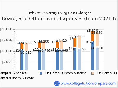 Elmhurst University 2025 room & board cost chart